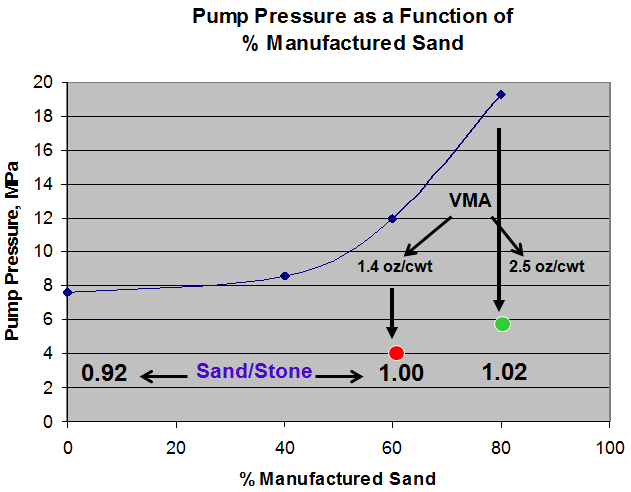 Figure 3. Impact of manufactured sand and VMA on pump pressure. Slight adjustments were made to sand/stone ratio as manufactured sand content was increased.